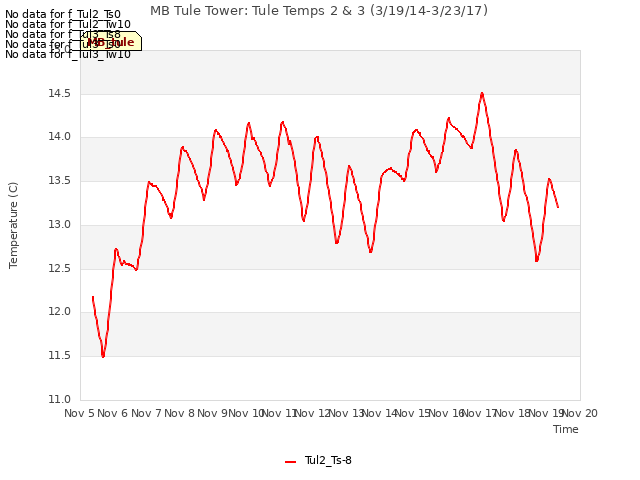 plot of MB Tule Tower: Tule Temps 2 & 3 (3/19/14-3/23/17)