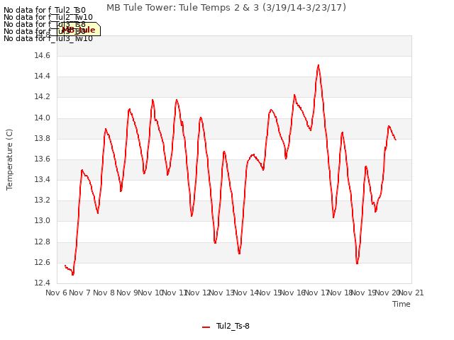 plot of MB Tule Tower: Tule Temps 2 & 3 (3/19/14-3/23/17)