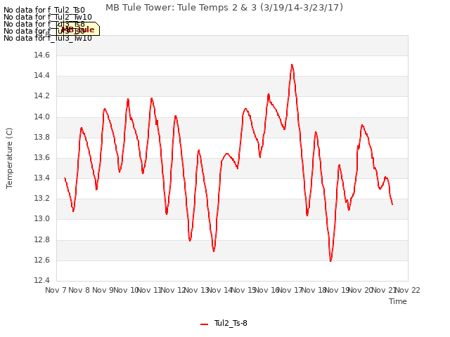 plot of MB Tule Tower: Tule Temps 2 & 3 (3/19/14-3/23/17)