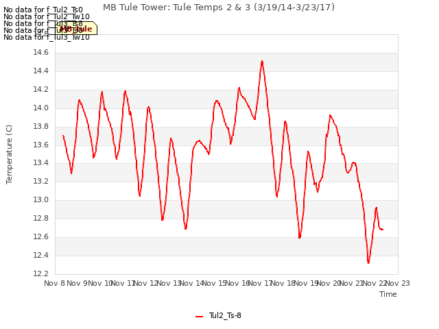 plot of MB Tule Tower: Tule Temps 2 & 3 (3/19/14-3/23/17)