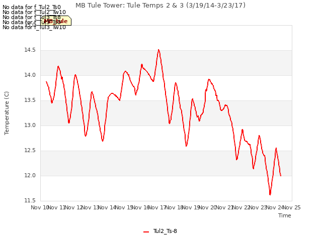 plot of MB Tule Tower: Tule Temps 2 & 3 (3/19/14-3/23/17)