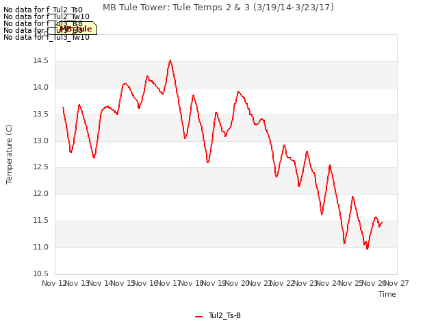 plot of MB Tule Tower: Tule Temps 2 & 3 (3/19/14-3/23/17)