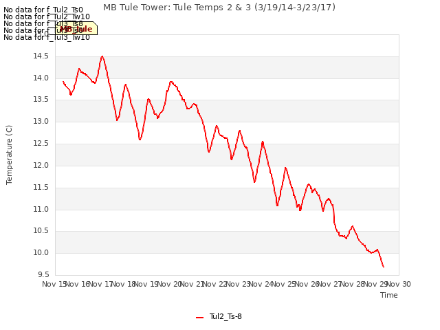 plot of MB Tule Tower: Tule Temps 2 & 3 (3/19/14-3/23/17)