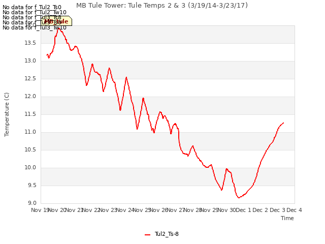 plot of MB Tule Tower: Tule Temps 2 & 3 (3/19/14-3/23/17)