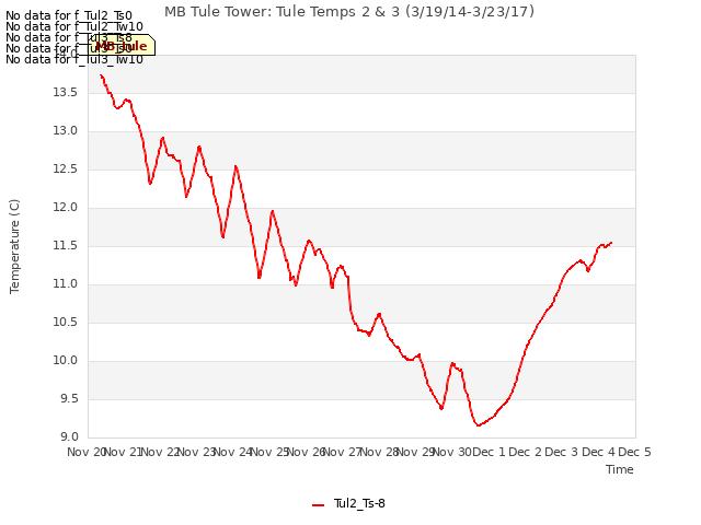 plot of MB Tule Tower: Tule Temps 2 & 3 (3/19/14-3/23/17)