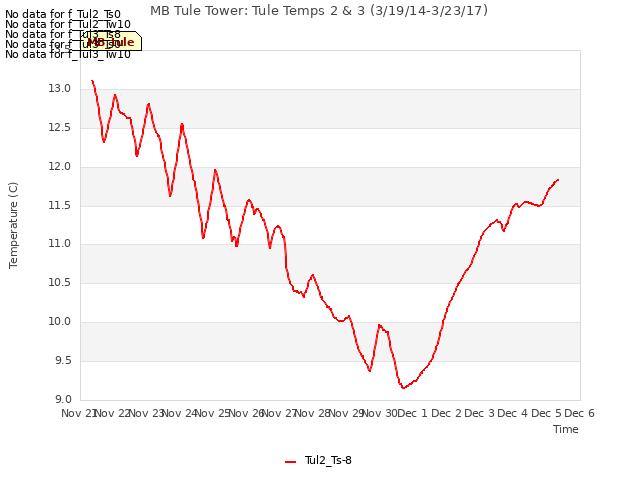 plot of MB Tule Tower: Tule Temps 2 & 3 (3/19/14-3/23/17)