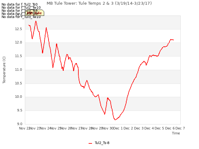 plot of MB Tule Tower: Tule Temps 2 & 3 (3/19/14-3/23/17)