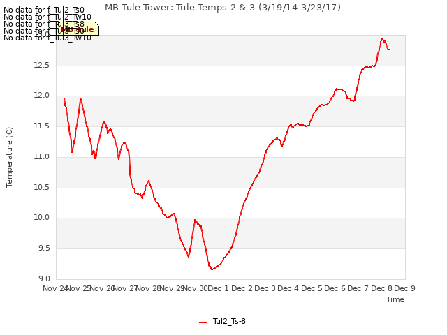 plot of MB Tule Tower: Tule Temps 2 & 3 (3/19/14-3/23/17)