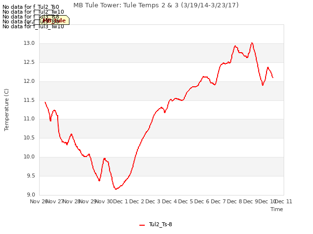 plot of MB Tule Tower: Tule Temps 2 & 3 (3/19/14-3/23/17)