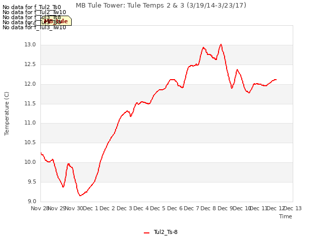 plot of MB Tule Tower: Tule Temps 2 & 3 (3/19/14-3/23/17)