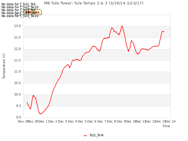 plot of MB Tule Tower: Tule Temps 2 & 3 (3/19/14-3/23/17)