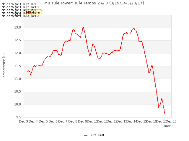 plot of MB Tule Tower: Tule Temps 2 & 3 (3/19/14-3/23/17)