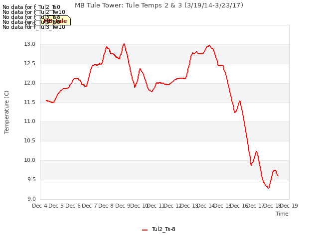 plot of MB Tule Tower: Tule Temps 2 & 3 (3/19/14-3/23/17)