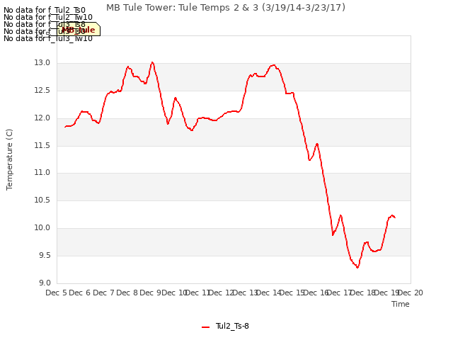 plot of MB Tule Tower: Tule Temps 2 & 3 (3/19/14-3/23/17)