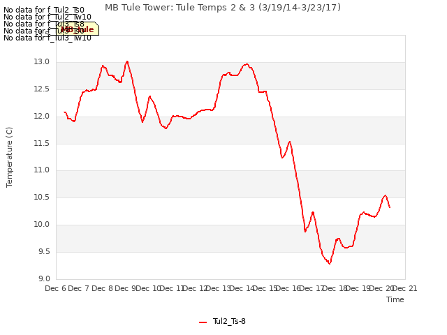 plot of MB Tule Tower: Tule Temps 2 & 3 (3/19/14-3/23/17)