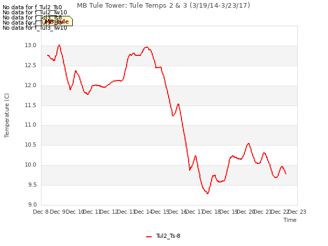 plot of MB Tule Tower: Tule Temps 2 & 3 (3/19/14-3/23/17)