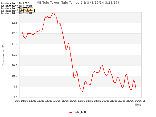 plot of MB Tule Tower: Tule Temps 2 & 3 (3/19/14-3/23/17)