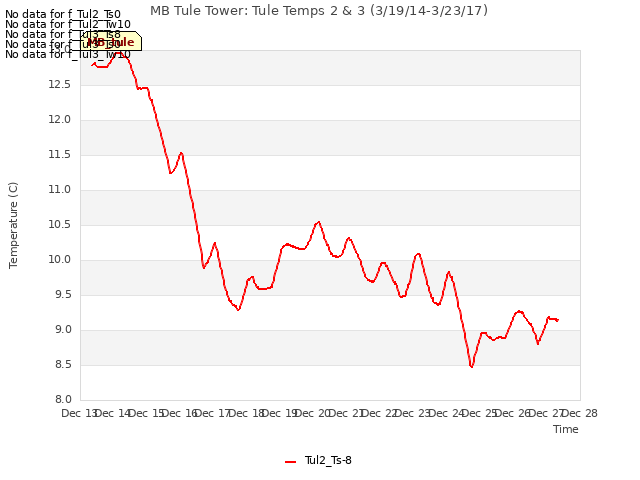 plot of MB Tule Tower: Tule Temps 2 & 3 (3/19/14-3/23/17)