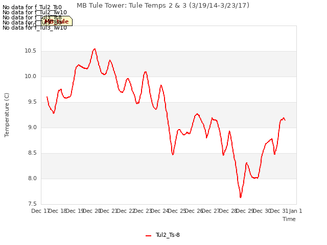 plot of MB Tule Tower: Tule Temps 2 & 3 (3/19/14-3/23/17)