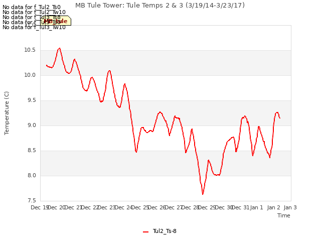 plot of MB Tule Tower: Tule Temps 2 & 3 (3/19/14-3/23/17)