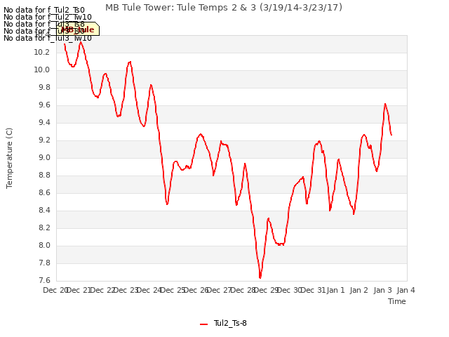 plot of MB Tule Tower: Tule Temps 2 & 3 (3/19/14-3/23/17)