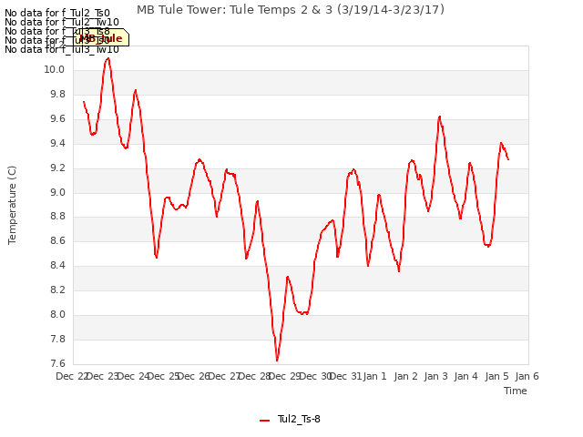 plot of MB Tule Tower: Tule Temps 2 & 3 (3/19/14-3/23/17)