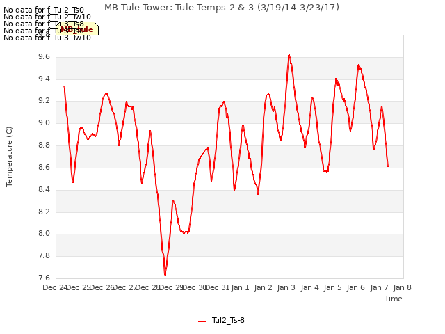 plot of MB Tule Tower: Tule Temps 2 & 3 (3/19/14-3/23/17)