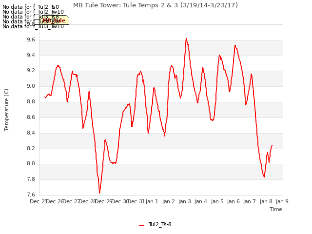 plot of MB Tule Tower: Tule Temps 2 & 3 (3/19/14-3/23/17)