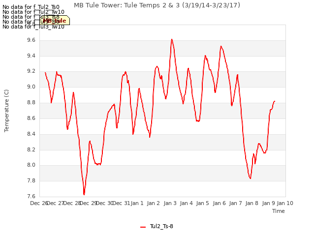 plot of MB Tule Tower: Tule Temps 2 & 3 (3/19/14-3/23/17)