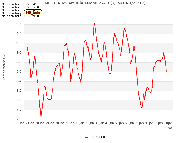 plot of MB Tule Tower: Tule Temps 2 & 3 (3/19/14-3/23/17)