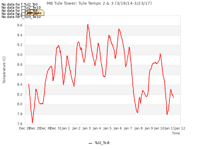 plot of MB Tule Tower: Tule Temps 2 & 3 (3/19/14-3/23/17)