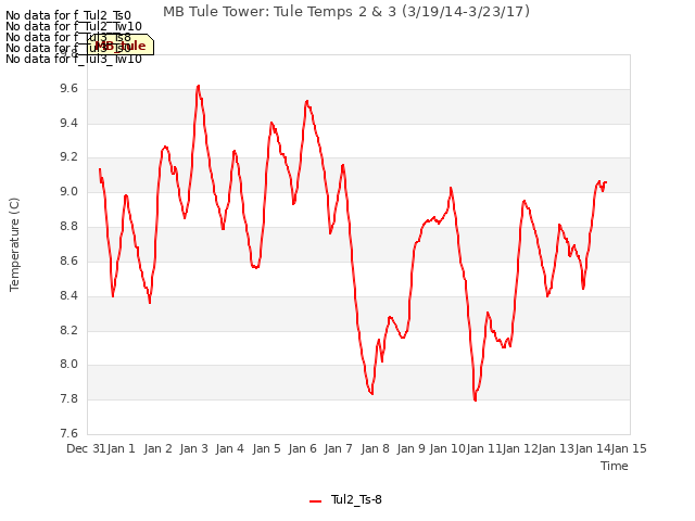 plot of MB Tule Tower: Tule Temps 2 & 3 (3/19/14-3/23/17)