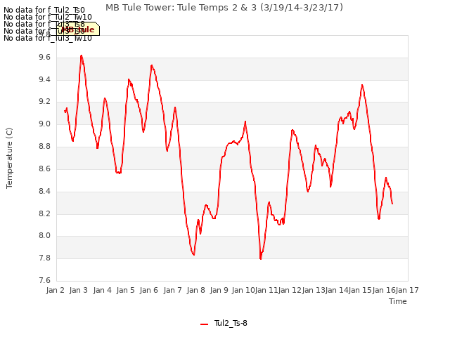 plot of MB Tule Tower: Tule Temps 2 & 3 (3/19/14-3/23/17)