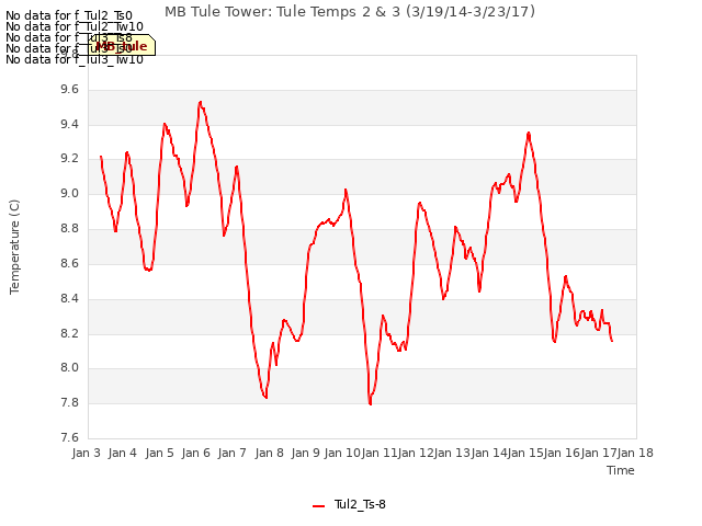 plot of MB Tule Tower: Tule Temps 2 & 3 (3/19/14-3/23/17)