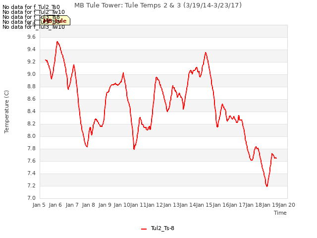 plot of MB Tule Tower: Tule Temps 2 & 3 (3/19/14-3/23/17)