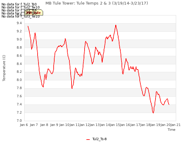 plot of MB Tule Tower: Tule Temps 2 & 3 (3/19/14-3/23/17)