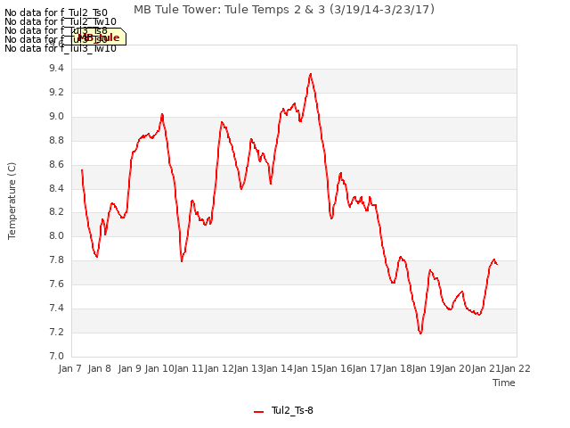 plot of MB Tule Tower: Tule Temps 2 & 3 (3/19/14-3/23/17)