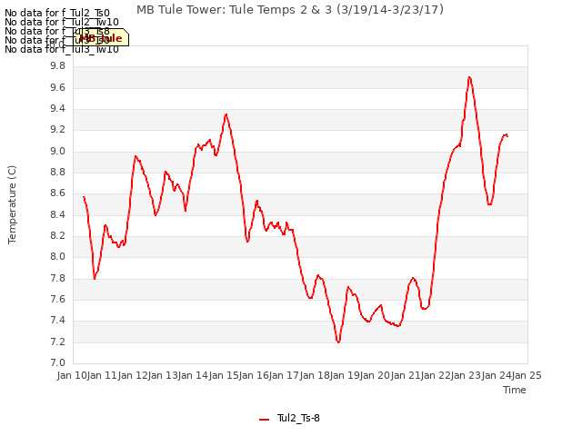 plot of MB Tule Tower: Tule Temps 2 & 3 (3/19/14-3/23/17)