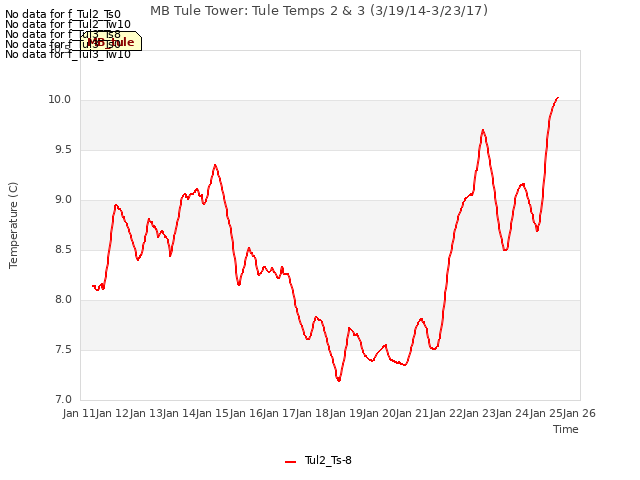 plot of MB Tule Tower: Tule Temps 2 & 3 (3/19/14-3/23/17)