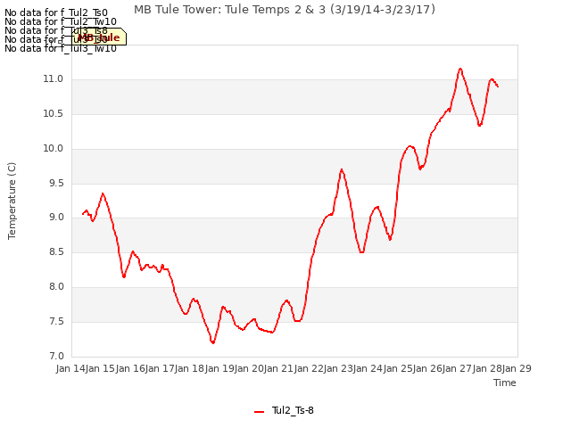 plot of MB Tule Tower: Tule Temps 2 & 3 (3/19/14-3/23/17)