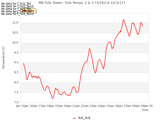 plot of MB Tule Tower: Tule Temps 2 & 3 (3/19/14-3/23/17)