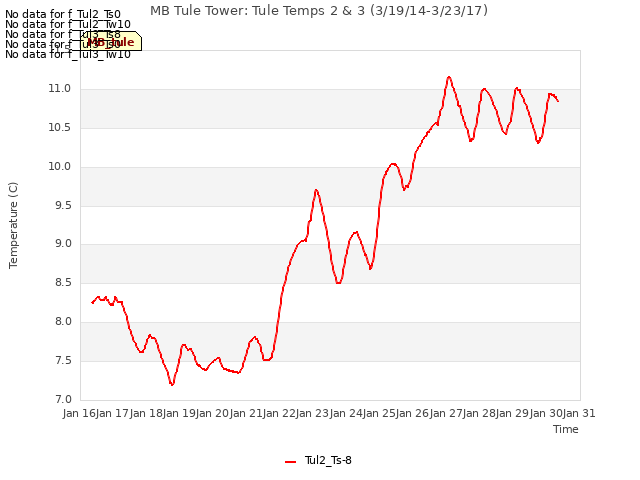 plot of MB Tule Tower: Tule Temps 2 & 3 (3/19/14-3/23/17)