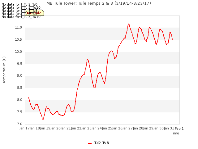 plot of MB Tule Tower: Tule Temps 2 & 3 (3/19/14-3/23/17)