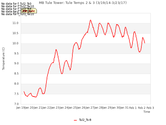 plot of MB Tule Tower: Tule Temps 2 & 3 (3/19/14-3/23/17)