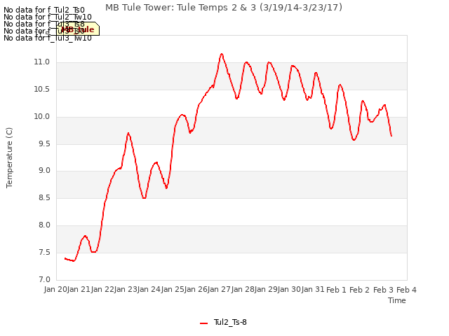 plot of MB Tule Tower: Tule Temps 2 & 3 (3/19/14-3/23/17)