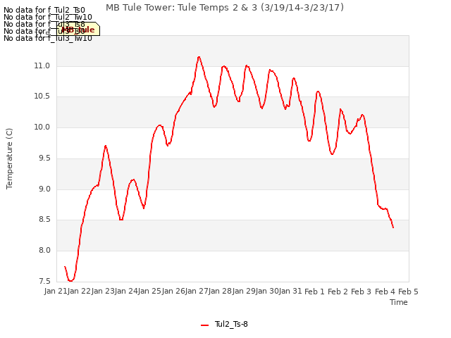 plot of MB Tule Tower: Tule Temps 2 & 3 (3/19/14-3/23/17)