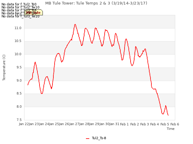 plot of MB Tule Tower: Tule Temps 2 & 3 (3/19/14-3/23/17)