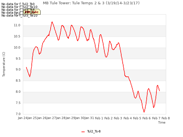 plot of MB Tule Tower: Tule Temps 2 & 3 (3/19/14-3/23/17)