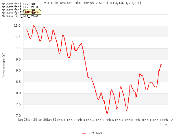 plot of MB Tule Tower: Tule Temps 2 & 3 (3/19/14-3/23/17)