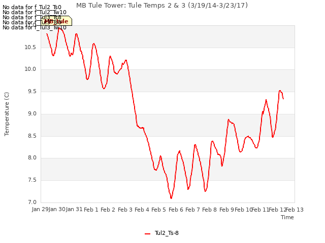 plot of MB Tule Tower: Tule Temps 2 & 3 (3/19/14-3/23/17)